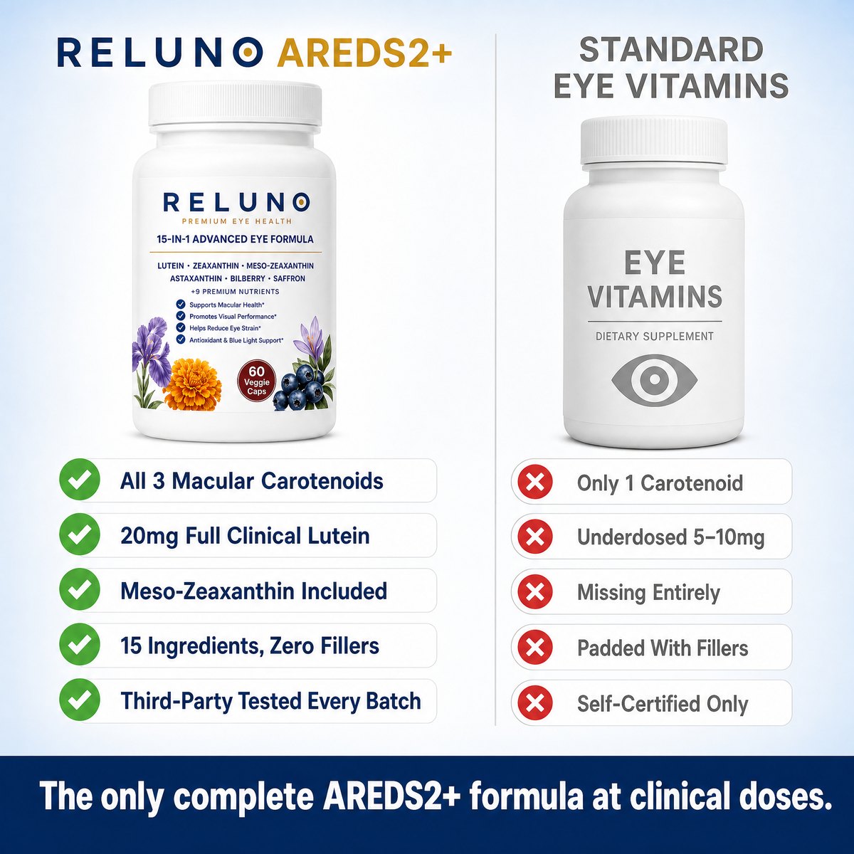 Reluno AREDS2+ formula compared with standard eye vitamins
